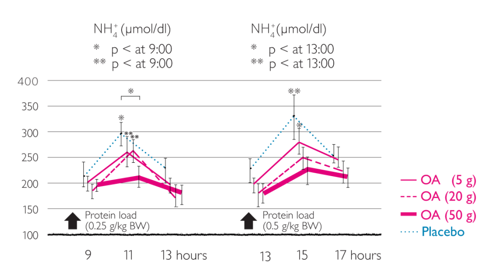 1930_Effects_of_LOLA_on_ammonia_concentration_zoom