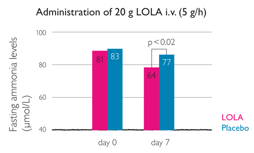 1930_LOLA_under_fasting_conditions_zoom