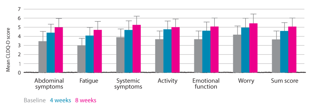 treatment_resulted_in_significant_improvement_zoom